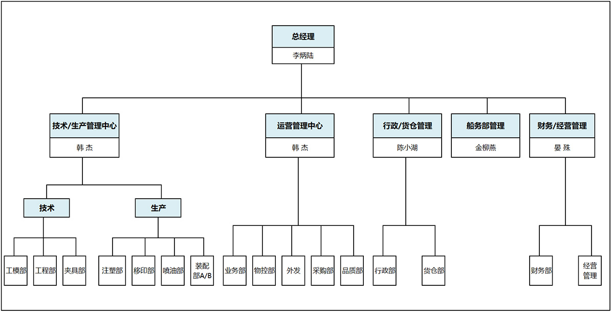 世邦组织架构