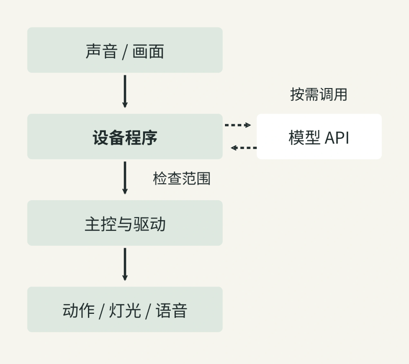 声音或画面进入设备程序，按需调用模型API，检查范围后经主控与驱动输出动作、灯光和语音