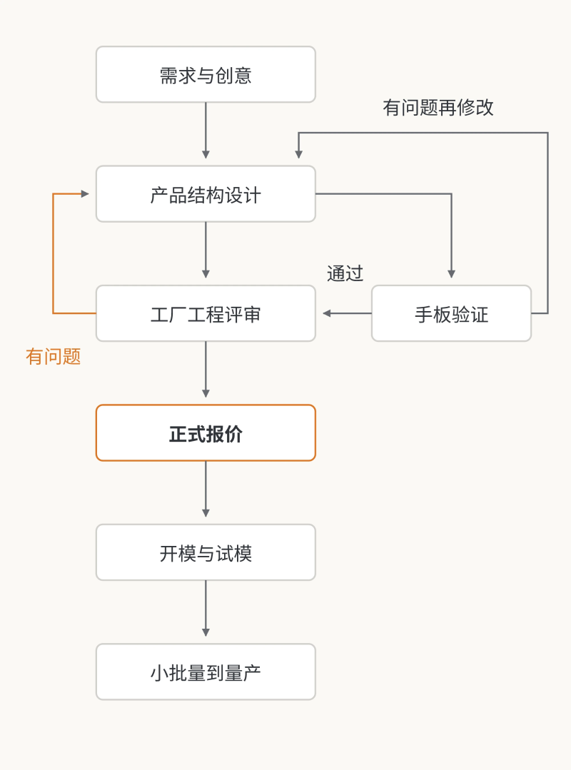 玩具开发流程：结构设计、手板验证和工程评审有问题时返回修改，确认后报价、开模试模及量产