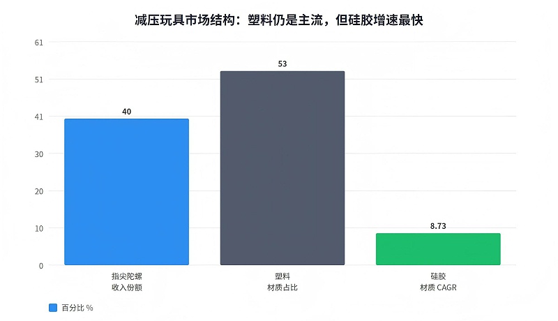 2025年减压玩具市场结构柱状图：指尖陀螺占收入约40%，塑料是主导材质占53%，硅胶以8.73%年复合增速成为增长最快材质
