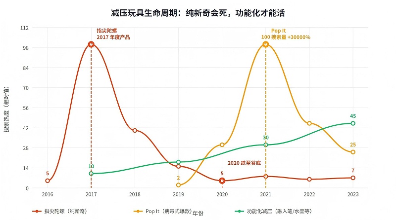 减压玩具生命周期曲线对比：指尖陀螺2017年爆火后2020年跌至谷底，Pop It 2021年搜索量暴涨30000%后回落，功能化减压产品持续增长