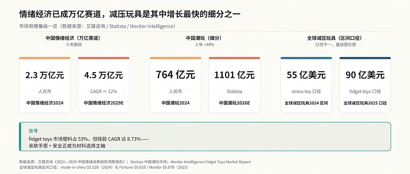 情绪经济与减压玩具市场规模数据图：中国情绪经济2024年2.3万亿元、2029年预计4.5万亿元，中国潮玩764亿到1101亿元，全球减压玩具55到90亿美元区间，硅胶CAGR 8.73%